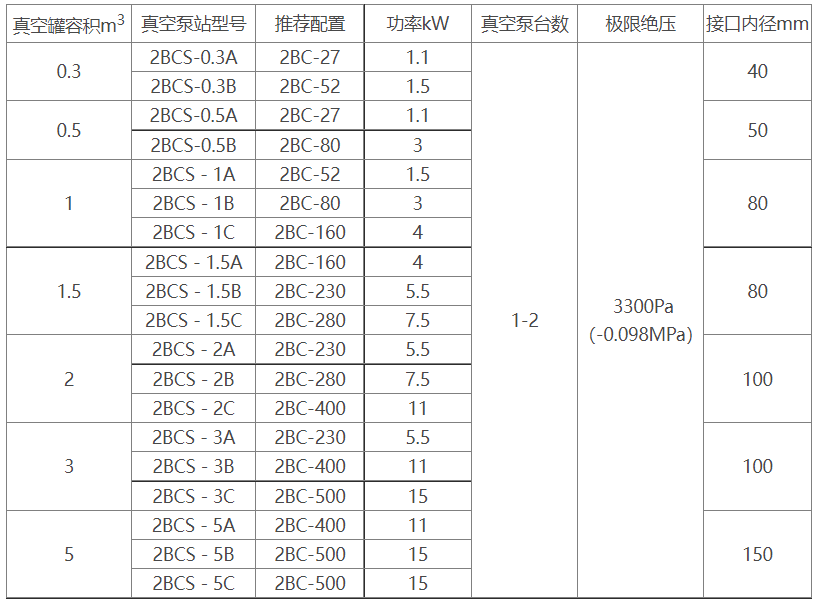 2BCS水环式真空泵机组选型参数�? class=